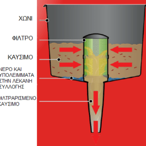Χωνί με Φίλτρο ΛΕΙΤΟΥΡΓΙΑ